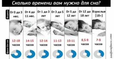 В каком возрасте сколько часов нужно спать