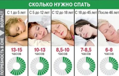 В каком возрасте сколько часов нужно спать
